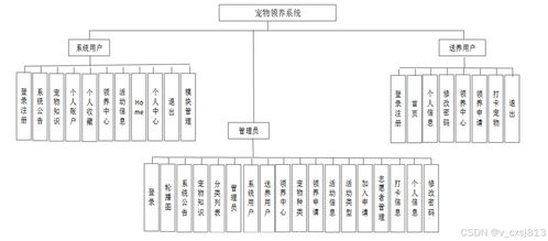 SSM寵物領養(yǎng)系統(tǒng)設計與實現(xiàn)——計算機畢業(yè)設計源碼08465解析