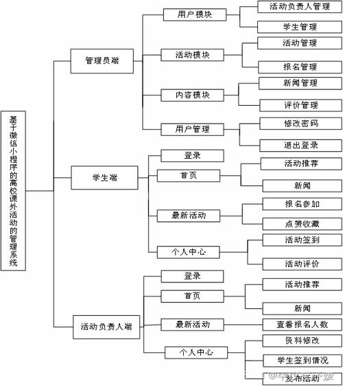 基于Java Spring Boot與微信小程序的高校課外管理系統(tǒng)設(shè)計與實現(xiàn)